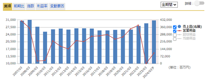 通期業績推移のグラフ