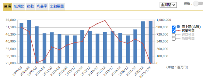 通期業績推移のグラフ