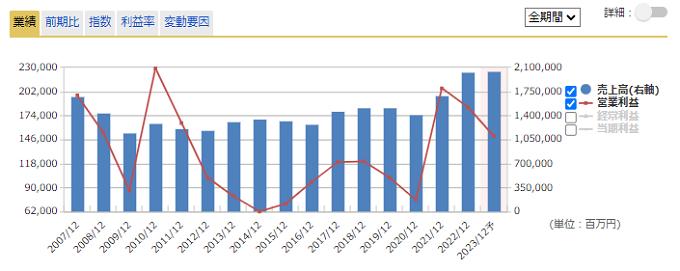 通期業績推移のグラフ