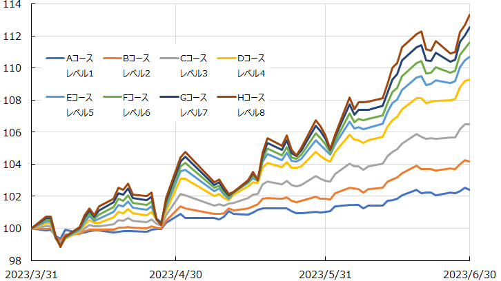 各運用戦略別 騰落率の推移（2023年3月31日～2023年6月30日）グラフ