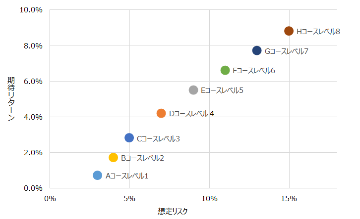 各運用戦略別期待リターンと想定リスクグラフ