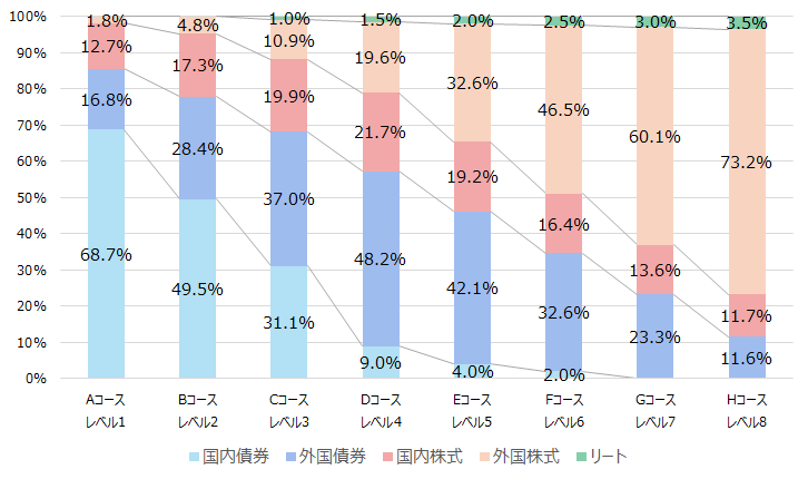 各運用戦略の資産配分比率グラフ