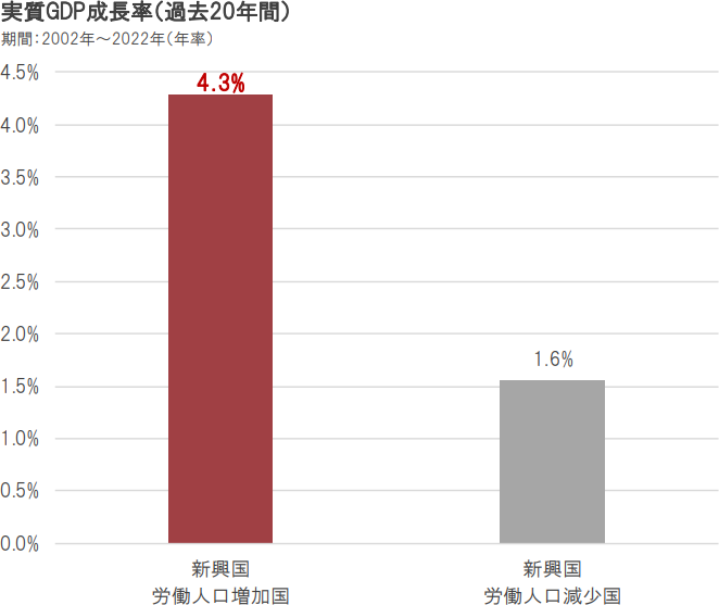 実質GDP成長率（過去20年間）のグラフ：新興国労働人口増加国4.3％、新興国労働人口減少国1.6％。