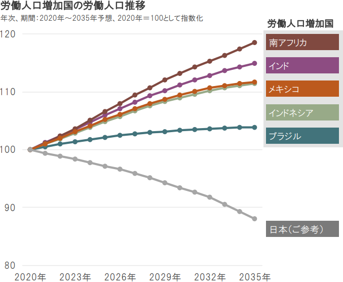 労働人口増加国の労働人口推移のグラフ：労働人口増加国：南アフリカ、インド、メキシコ、インドネシア、ブラジル。