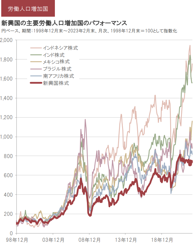 労働人口増加国：新興国の主要労働人口増加国のパフォーマンスグラフ。