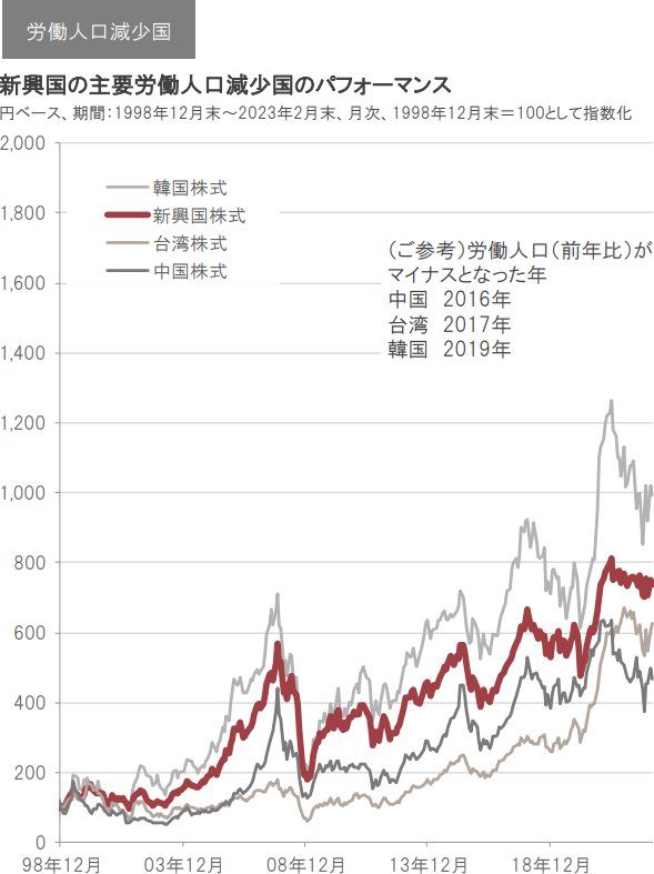 労働人口減少国：新興国の主要労働人口減少国のパフォーマンスグラフ。