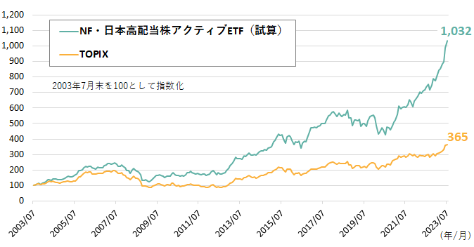 NEXT FUNDS 日本高配当株アクティブETF（試算）とTOPIXの推移グラフ