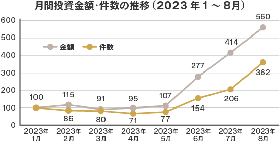 月間投資金額・件数の推移グラフ