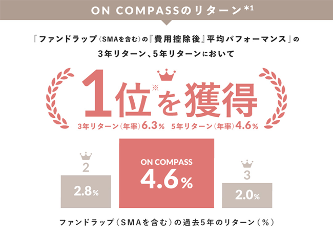 ON COMPASSのリターン*1 「ファンドラップ（SMAを含む）の『費用控除後』平均パフォーマンス」の3年リターン、5年リターンにおいて1位※を獲得