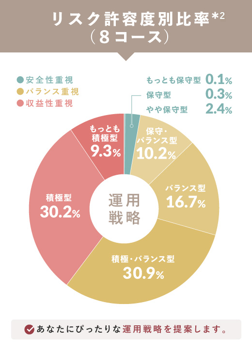 リスク許容度別比率*2（8コース）グラフ あなたにぴったりな運用戦略を提案します。