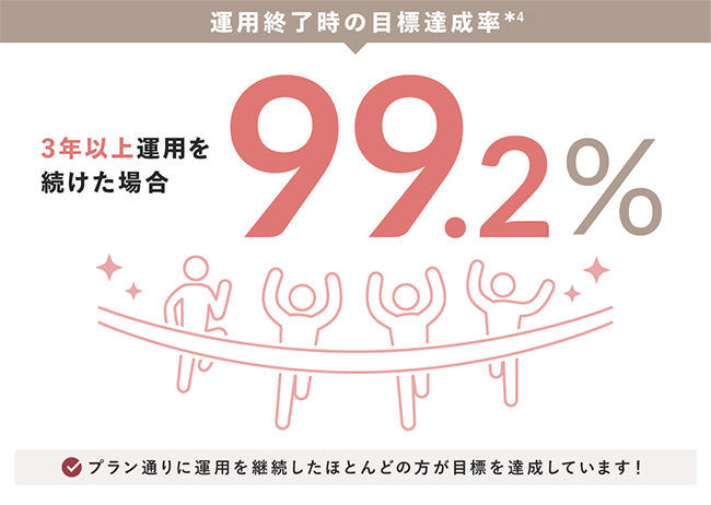 運用終了後の目標達成率*4 3年以上運用を続けた場合99.2％ プラン通りに運用を継続したほとんどの方が目標を達成しています！