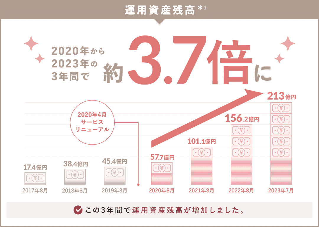 運用資産残高*1 2020年から2023年の3年間で約3.7倍に この3年間で運用資産残高が増加しました。