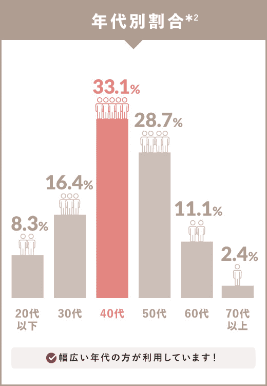 年代別割合*2 幅広い年代の方が利用しています！