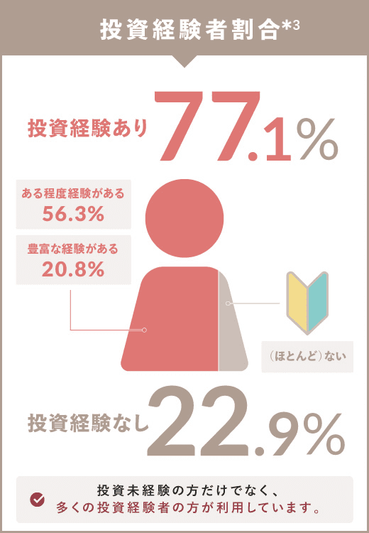 投資経験者割合*3 投資経験あり77.1％ 投資経験なし22.9％ 投資未経験の方だけでなく、多くの投資経験者の方が利用しています。