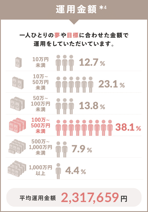 運用金額*4 一人ひとりの夢や目標に合わせた金額で運用をしていただいています。平均運用金額2,317,659円