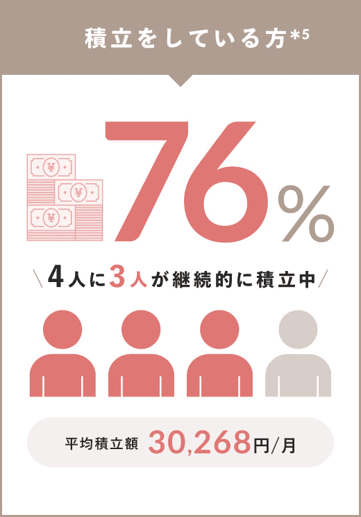 積立をしている方*5 76％ 4人に3人が継続的に積立中。平均積立額30,268円/月