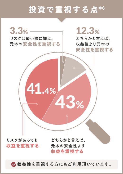 投資で重視する点*6 どちらかと言えば、元本の安全性より収益を重視する43％ 収益性を重視する方にもご利用頂いています。