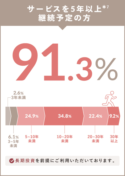 サービスを5年以上*7 継続予定の方 91.3％ 長期投資を前提にご利用いただいております。