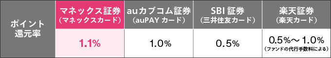 マネックス証券（マネックスカード）ポイント還元率1.1％、auカブコム証券（auPAYカード）ポイント還元率1.0％、SBI証券（三井住友カード）ポイント還元率0.5％、楽天証券（楽天カード）ポイント還元率0.5％～1.0％（ファンドの代行手数料による）