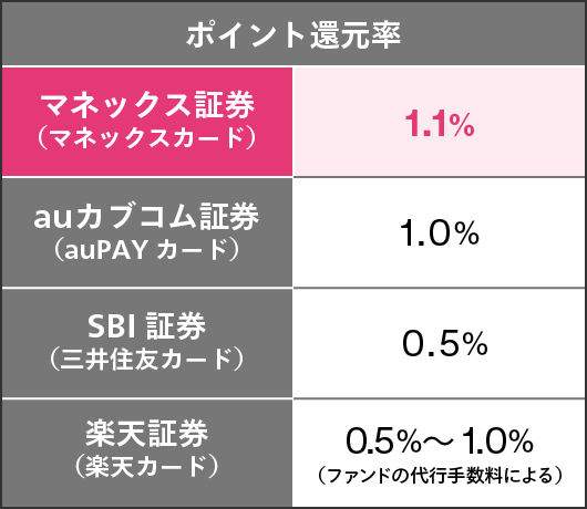 マネックス証券（マネックスカード）ポイント還元率1.1％、auカブコム証券（auPAYカード）ポイント還元率1.0％、SBI証券（三井住友カード）ポイント還元率0.5％、楽天証券（楽天カード）ポイント還元率0.5％～1.0％（ファンドの代行手数料による）