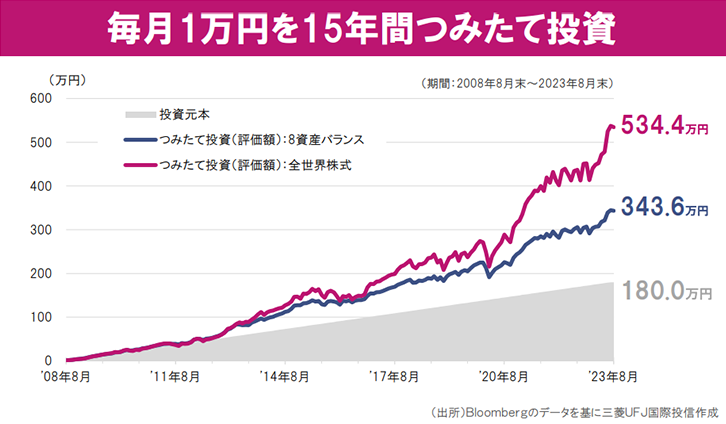 毎月1万円を15年間つみたて投資