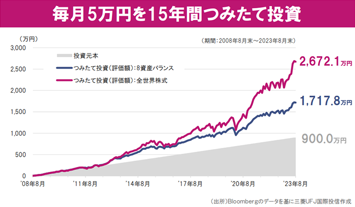 毎月5万円を15年間つみたて投資