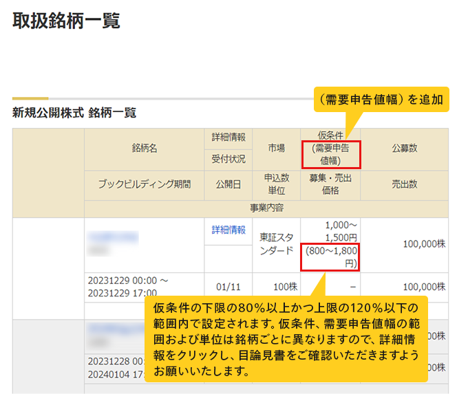 新規公開株式 銘柄一覧画面 （需要申告値幅）を追加。仮条件の下限の80％以上かつ上限の120％以下の範囲内で設定されます。仮条件、需要申告値幅の範囲および単位は銘柄ごとに異なりますので、詳細情報をクリックし、目論見書をご確認いただきますようお願いいたします。