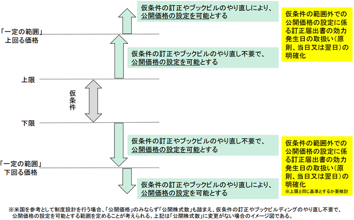 仮条件の範囲外での公開価格設定の図