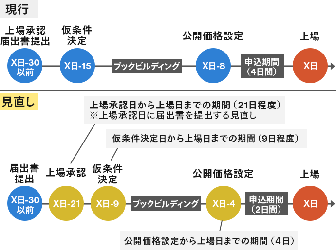 上場日程の期間短縮・柔軟化の図