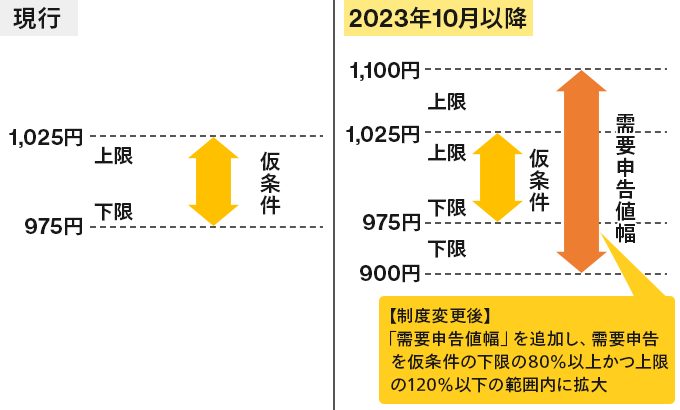 仮条件の範囲外での公開価格設定の図