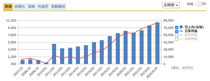 通期業績推移のグラフ