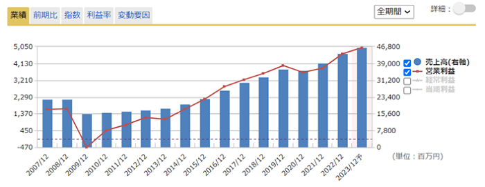 通期業績推移のグラフ