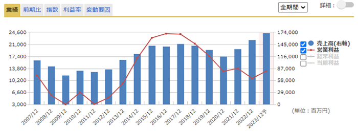 通期業績推移のグラフ