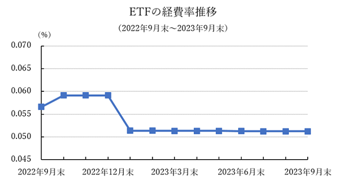 ETFの経費率推移（2022年9月末～2023年9月末）