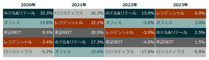 2020年ホテル&リテール33.3％、オフィス15.8％、東証REIT8.9％、レジデンシャル－3.4％、ロジスティクス－5.2％。2021年ロジスティクス26.3％、レジデンシャル22.1％、東証REIT20.0％、ホテル&リテール17.3％、オフィス15.6％。2022年ホテル&リテール13.0％、オフィス－3.0％、レジデンシャル－3.5％、東証REIT－4.8％、ロジスティクス－17.6％。2023年レジデンシャル6.0％、オフィス3.0％、ホテル&リテール2.5％、東証REIT1.5％、ロジスティクス－5.8％。