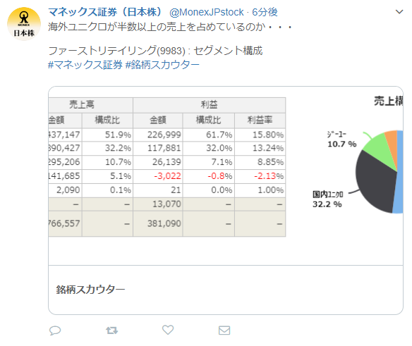マネックス証券（日本株）@MonexJPstock 6分後 海外ユニクロが半数以上の売上を占めているのか・・・ ファーストリテイリング（9983）：セグメント構成 #マネックス証券 #銘柄スカウター