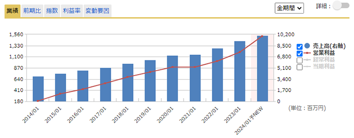 通期業績推移のグラフ