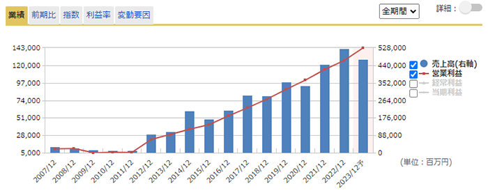 通期業績推移のグラフ