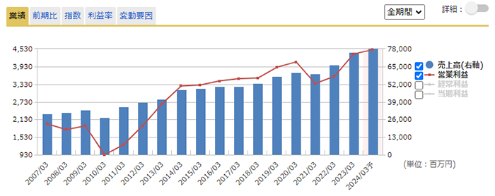 通期業績推移のグラフ