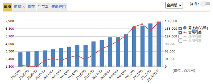 通期業績推移のグラフ
