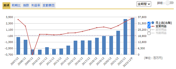 通期業績推移のグラフ