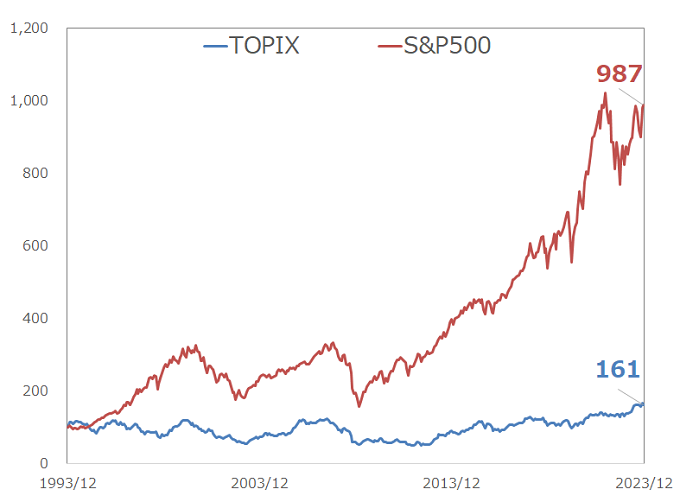 S&P500：987、TOPIX：161