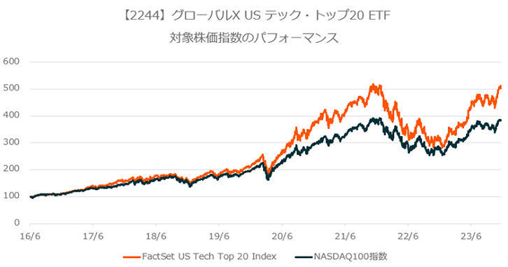 【2244】グローバルX US テック・トップ20 ETF 対象株価指数のパフォーマンス