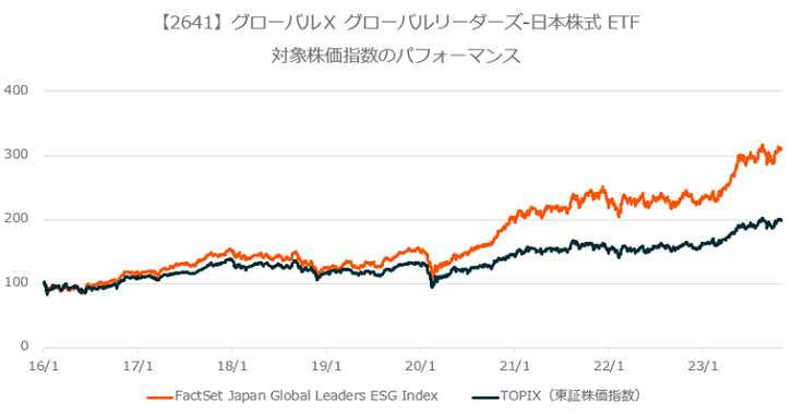 【2641】グローバルX グローバルリーダーズ-日本株式 ETF 対象株価指数のパフォーマンス