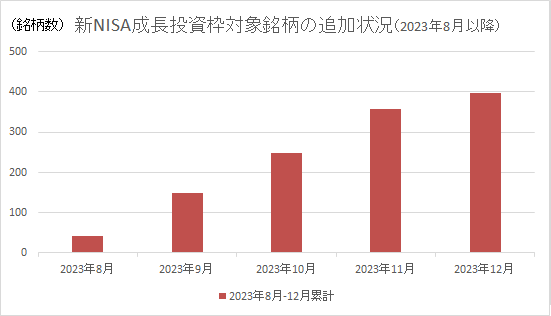 新NISA成長投資枠対象銘柄の追加状況（2023年8月以降）2023年8月、41。2023年9月、108。2023年10月、100。2023年11月、108。2023年12月、	40。