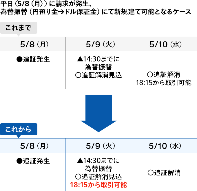 追証・保証金請求が解消し、新規建て可能となるのは・・・・・これまでは最短、翌国内営業日の18:15頃。これからは原則速やか（※）に！