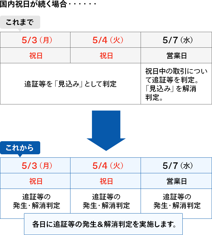 国内祝日が続く場合・・・・・・これまでは5/3（月）祝日、5/4（火）祝日、追証等を「見込み」として判定。5/7（水）	営業日、祝日中の取引について追証等を判定。「見込み」を解消判定。これからは5/3（月）祝日、追証等の発生・解消判定。5/4（火）祝日、追証等の発生・解消判定。5/7（水）	営業日、追証等の発生・解消判定。各日に追証等の発生&解消判定を実施します。