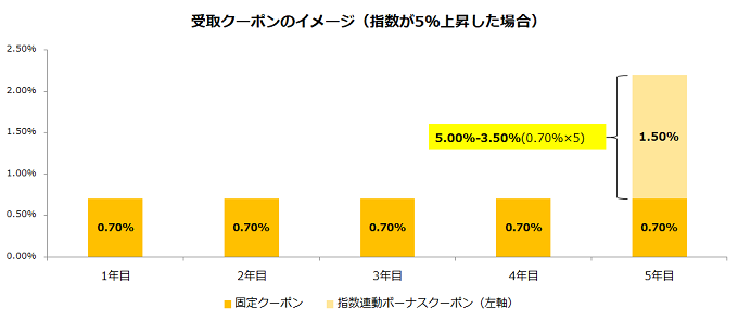 指数が5％上昇した場合の受取クーポンのイメージグラフ