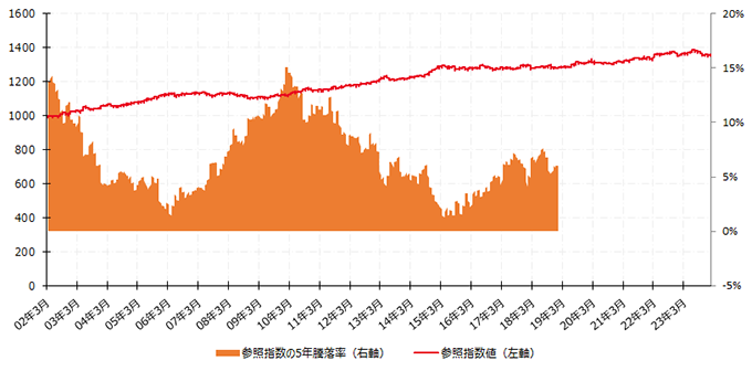 2002年3月から2019年1月までの5年ごとの本参照指数の騰落率の推移と、2002年3月から2024年1月までの本参照指数の推移を示すグラフ