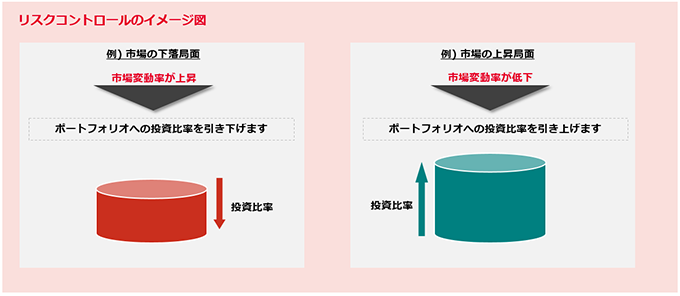 リスクコントロールのイメージ図 例）市場の下落局面 市場変動率が上昇。ポートフォリオへの投資比率を引き下げます。例）市場の上昇局面 市場変動率が低下。ポートフォリオへの投資比率を引き上げます。